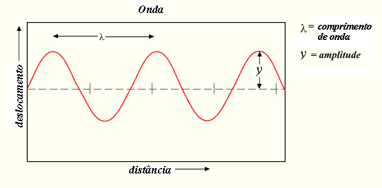 Frequencia e velocidade das ondas sonoras